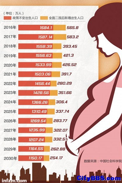 二孩政策出炉内情：中国未来人口超不过15亿