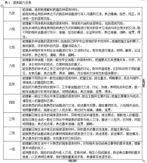 《中国英语能力等级量表》中的语言能力总表