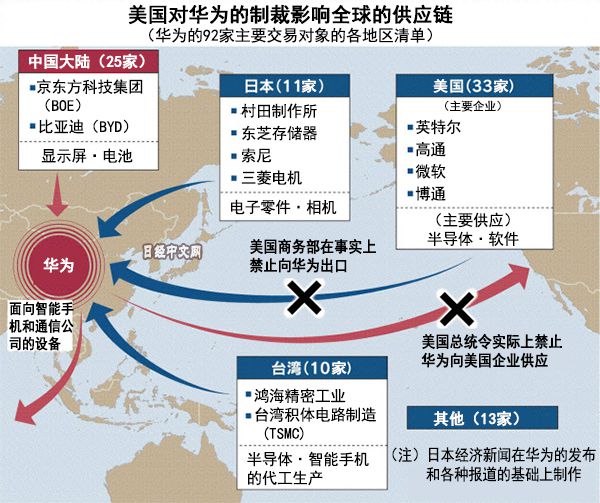华为供应链会断裂吗