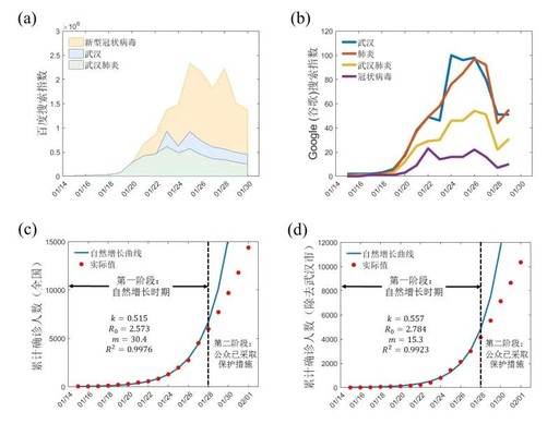 大数据模型部分省市疫情2月1日可能已到拐点