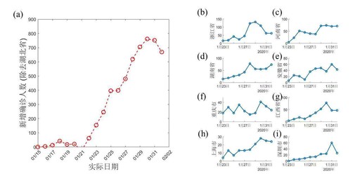 大数据模型部分省市疫情2月1日可能已到拐点