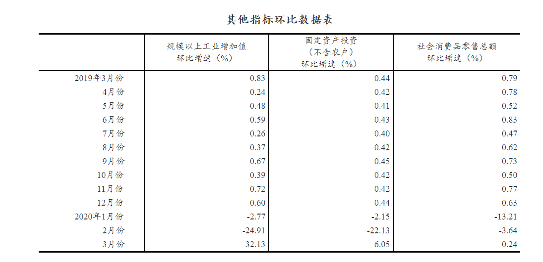 中国第一季度GDP同比下降