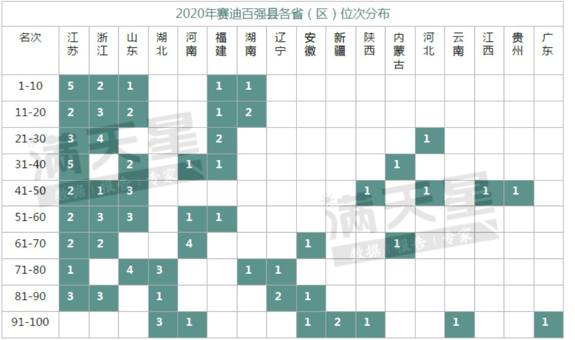 最新全国百强县榜单：江苏浙江山东三省领跑2.jpg