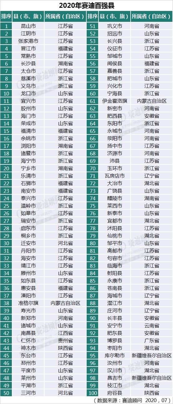 最新全国百强县榜单：江苏浙江山东三省领跑.jpg