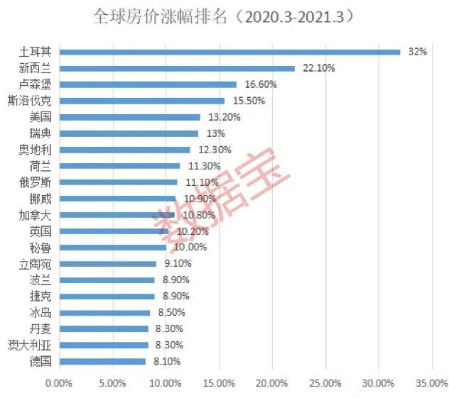 美国涨超13%，欧洲垄断涨幅榜