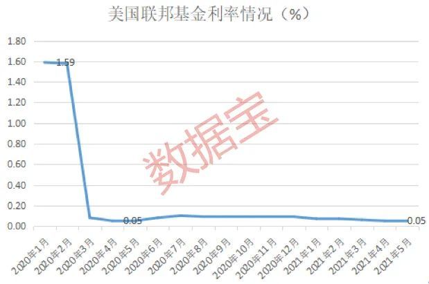 美联储不断下调联邦基金利率