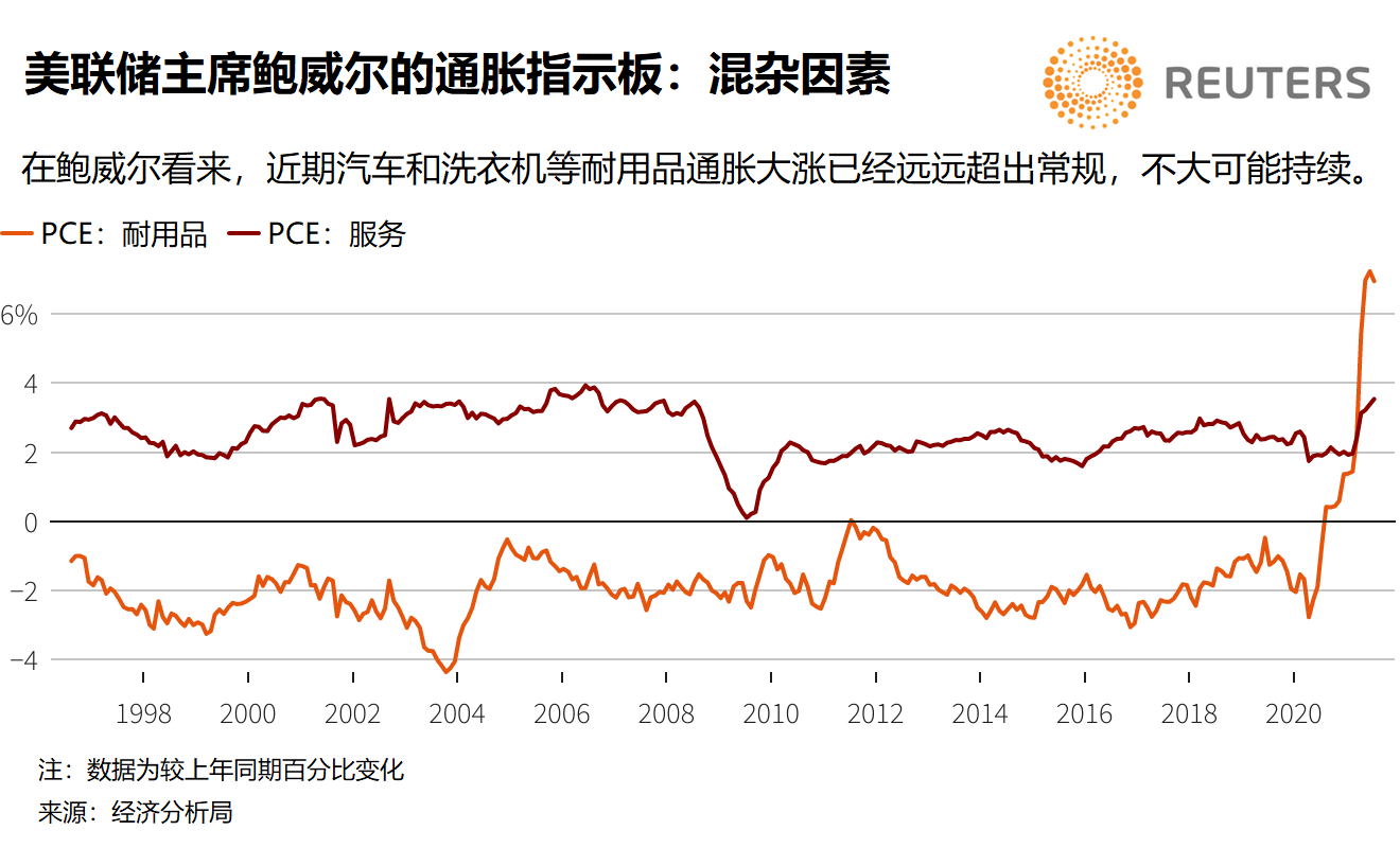 耐用品通胀似乎不太可能继续对整体通胀做出重要贡献