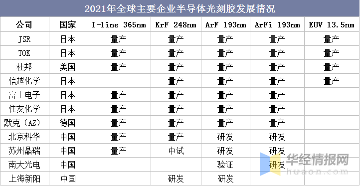 全球主要的光刻胶供应商