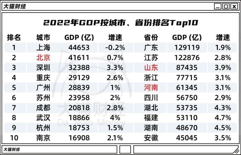 全国各地的GDP数据相继公布