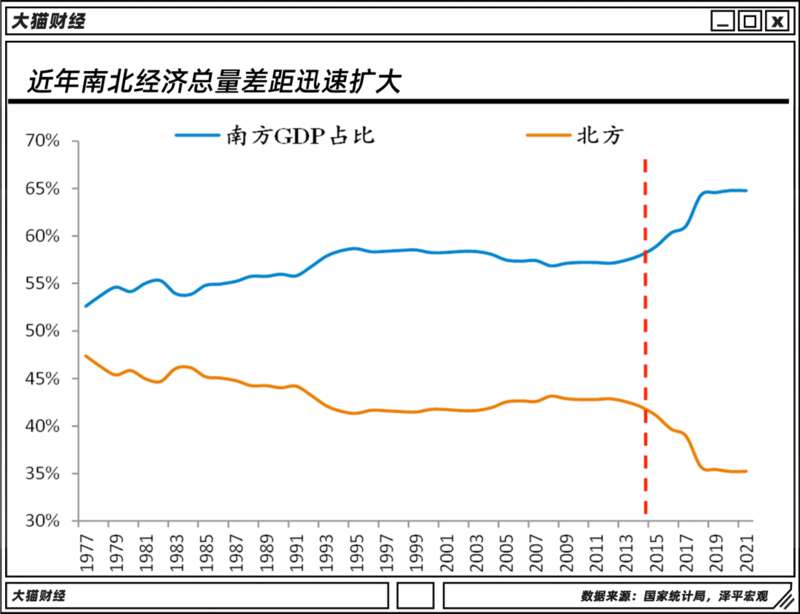 南北经济问题差距逐年扩大