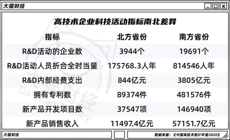 高科技企业南北差距