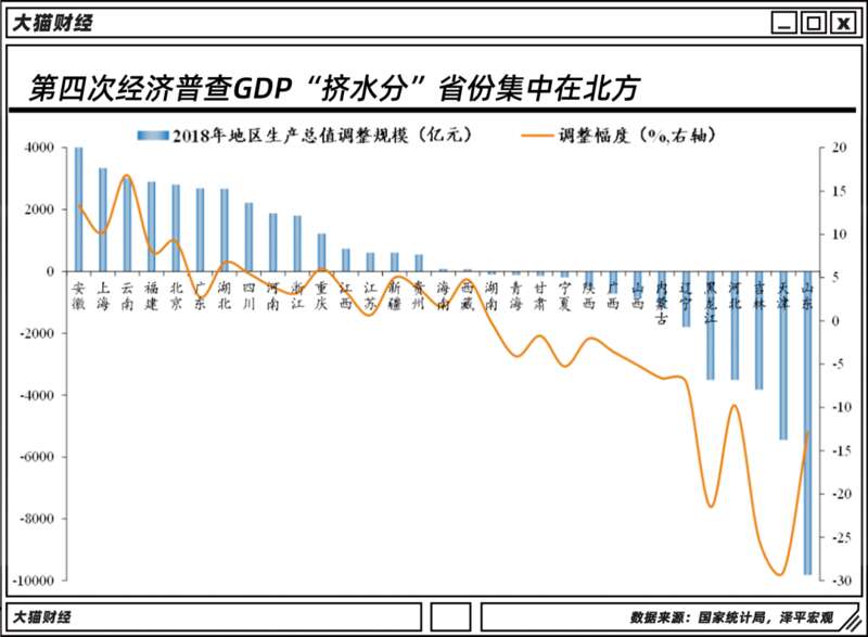 2018年的经济普查，南方16个省份，14个省上调，2个下调，而北方15个省里面，12个省下调，仅3省上调，调整幅 ...