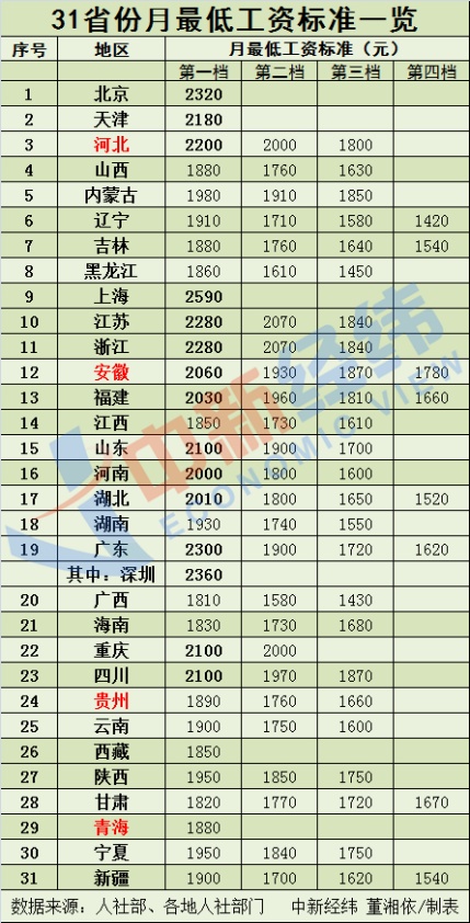 多地上调最低工资标准