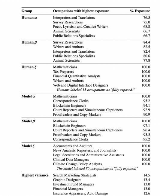 ChatGPT可能对美国19%工作岗位产生重大影响