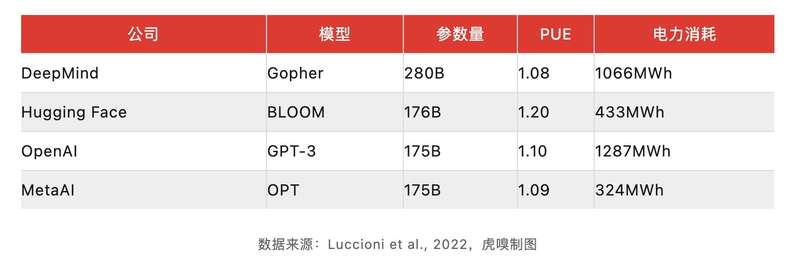 斯坦福人工智能研究所（HAI）发布的《2023年人工智能指数报告》，训练像OpenAI的GPT-3这样的人工智能模型所 ...