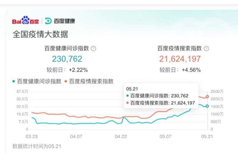 截至5月21日，百度新冠疫情搜索指数已高达21624197