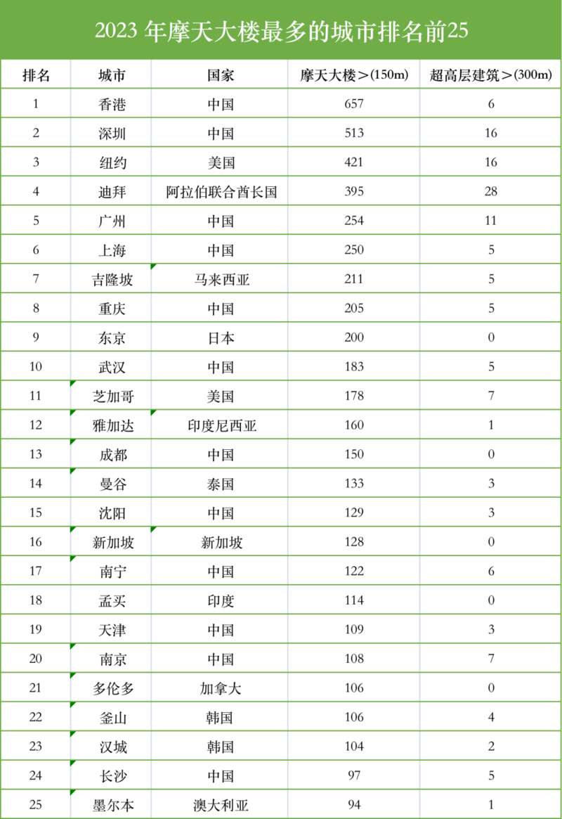 全球拥有最多摩天大楼和超高层建筑的25个城市，中国共有12个城市上榜