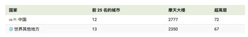 在前25名的城市中，中国摩天大楼数量为2777个，比世界其他地区加起来还多
