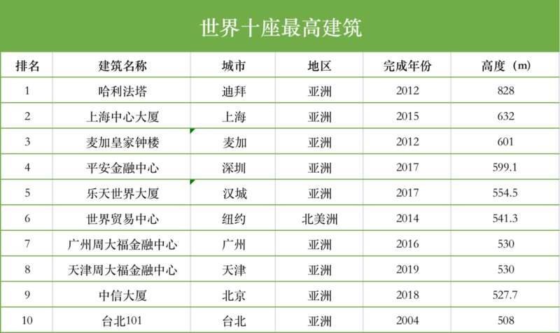 世界上最高的10座建筑中，亚洲占了9座，远远多于北美洲的1座