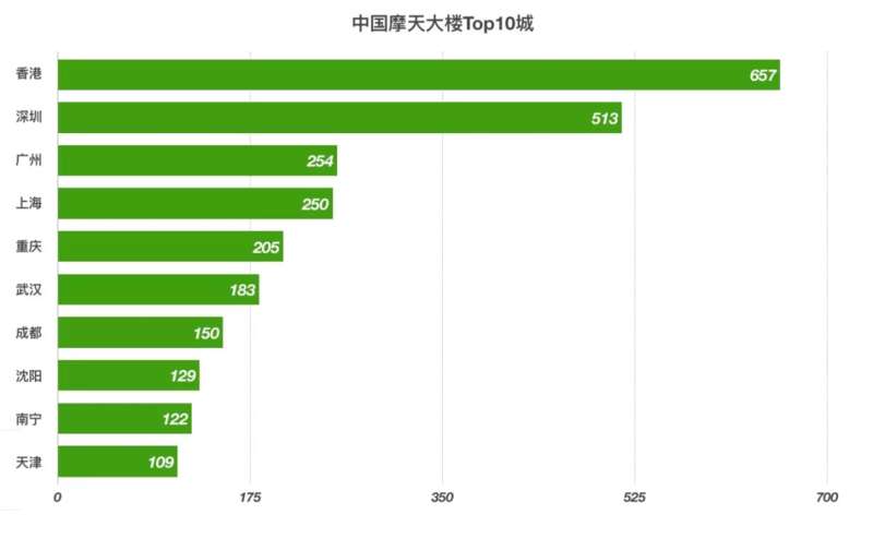 深圳拥有摩天大楼513座国内排名第二，广州紧随其后以254座位列第三