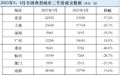 不光是北上广深，包括重庆、杭州、厦门、成都等强二线城市的二手房成交量都在下滑 ...