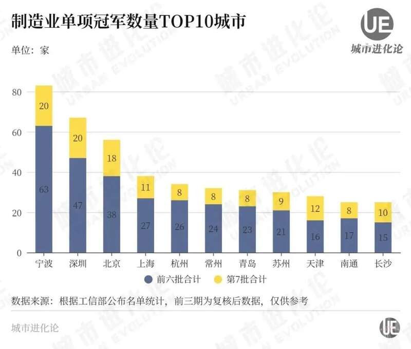 宁波、常州、青岛、苏州、天津、南通、长沙等二三线城市都坐拥大量制造业单项冠军 ...