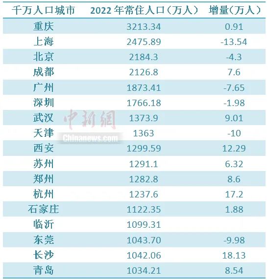 17个千万人口城市的常住人口情况也出炉了
