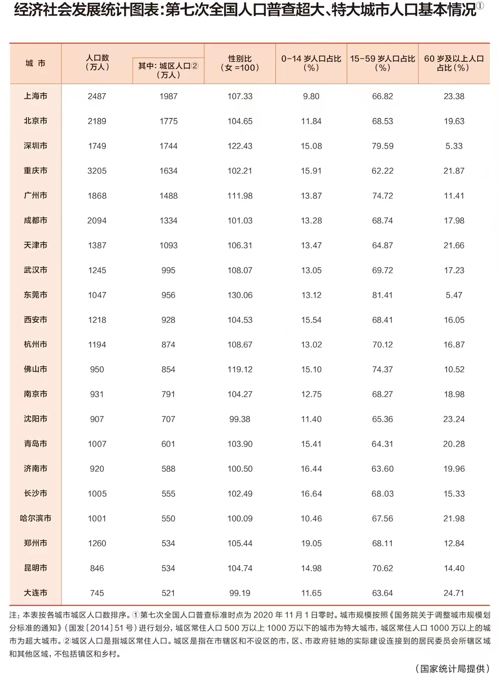 国家统计局根据2020年全国人口普查数据，通过《求是》杂志发布了全国超大和特大城市名单 ...