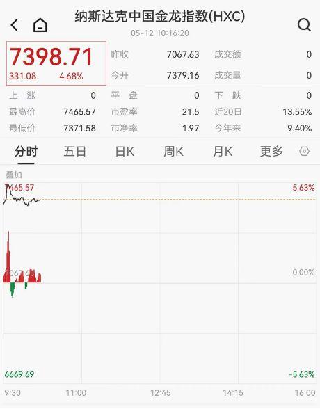 纳斯达克中国金龙指数盘初涨幅一度扩大至5.5%