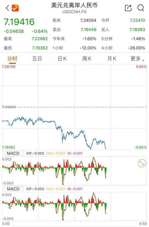 离岸人民币对美元震荡走高，盘中升破7.20关口