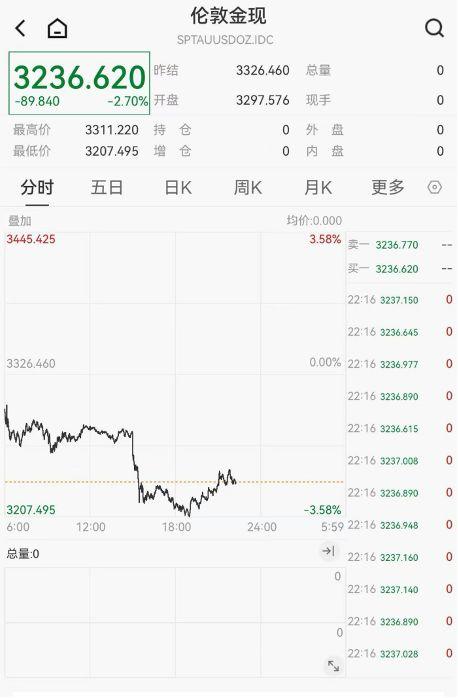 现货黄金走低，最新报3236.62美元
