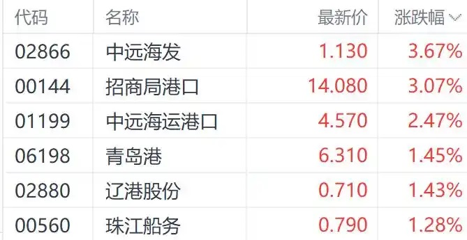 航运股的表现