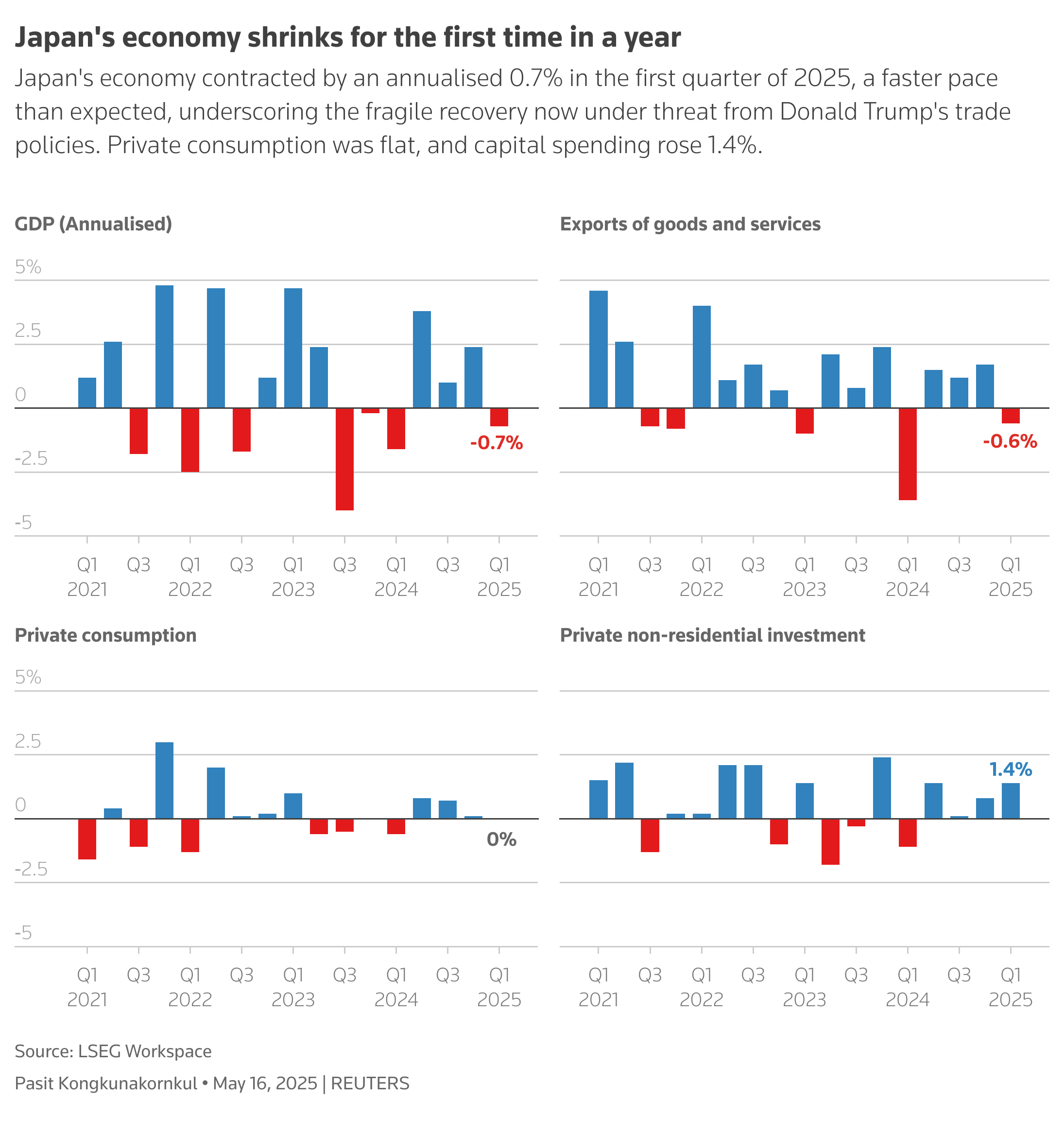 这些图表描绘了日本的 GDP 及其组成部分随时间的变化